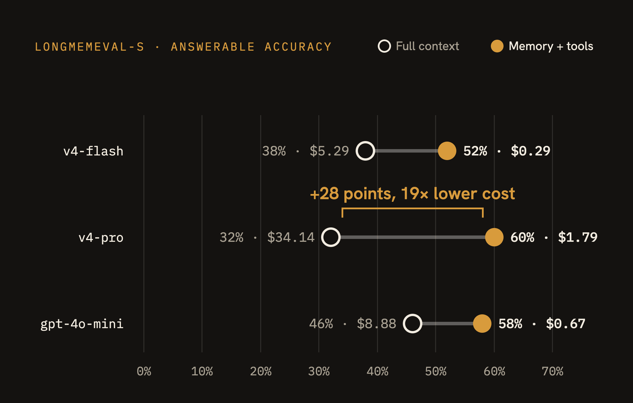 LongMemEval results: the memory record beats full context on every model, +28 points at 19× lower cost on deepseek-v4-pro
